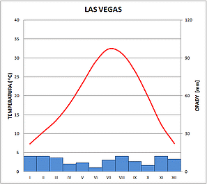 klimatodiagram las vegas